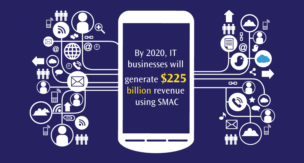 Revenue Using SMAC