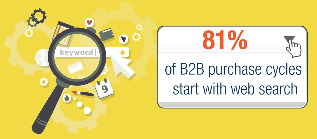 B2B Purchase Cycles