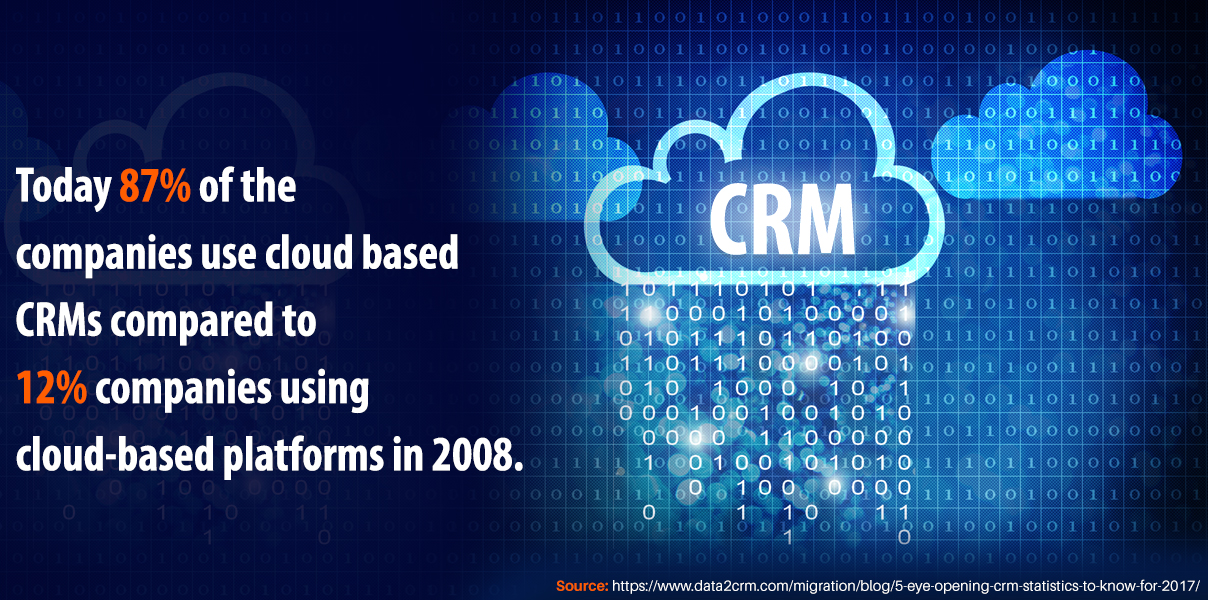 Companies prefer cloud based CRMs